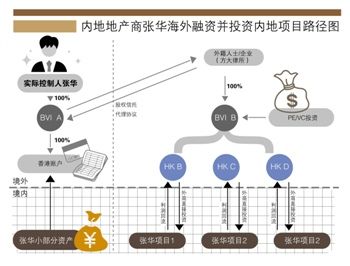 模拟FDI:内地房企香港融资5亿财务安排_滚动新闻_新浪财经_新浪网